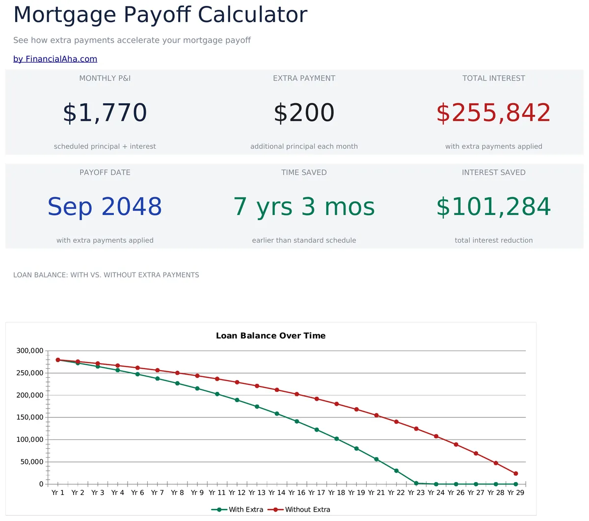 Mortgage Payoff Calculator Essentials