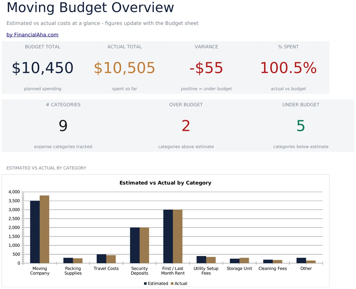 Umzugsbudget-Planer Essentials