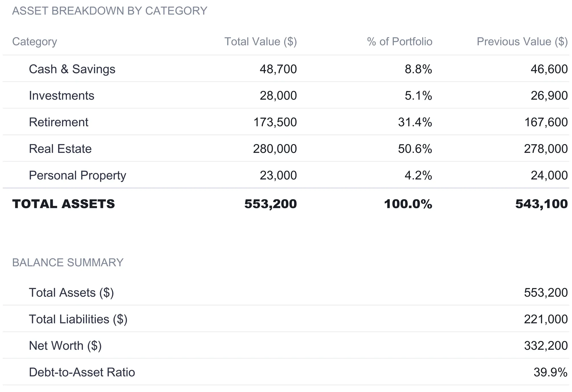 Net Worth Tracker asset allocation sheet showing the five asset categories with total value, percent of portfolio, and previous value, real estate at 50.6 percent, and a balance summary listing assets, liabilities, net worth, and debt-to-asset ratio.