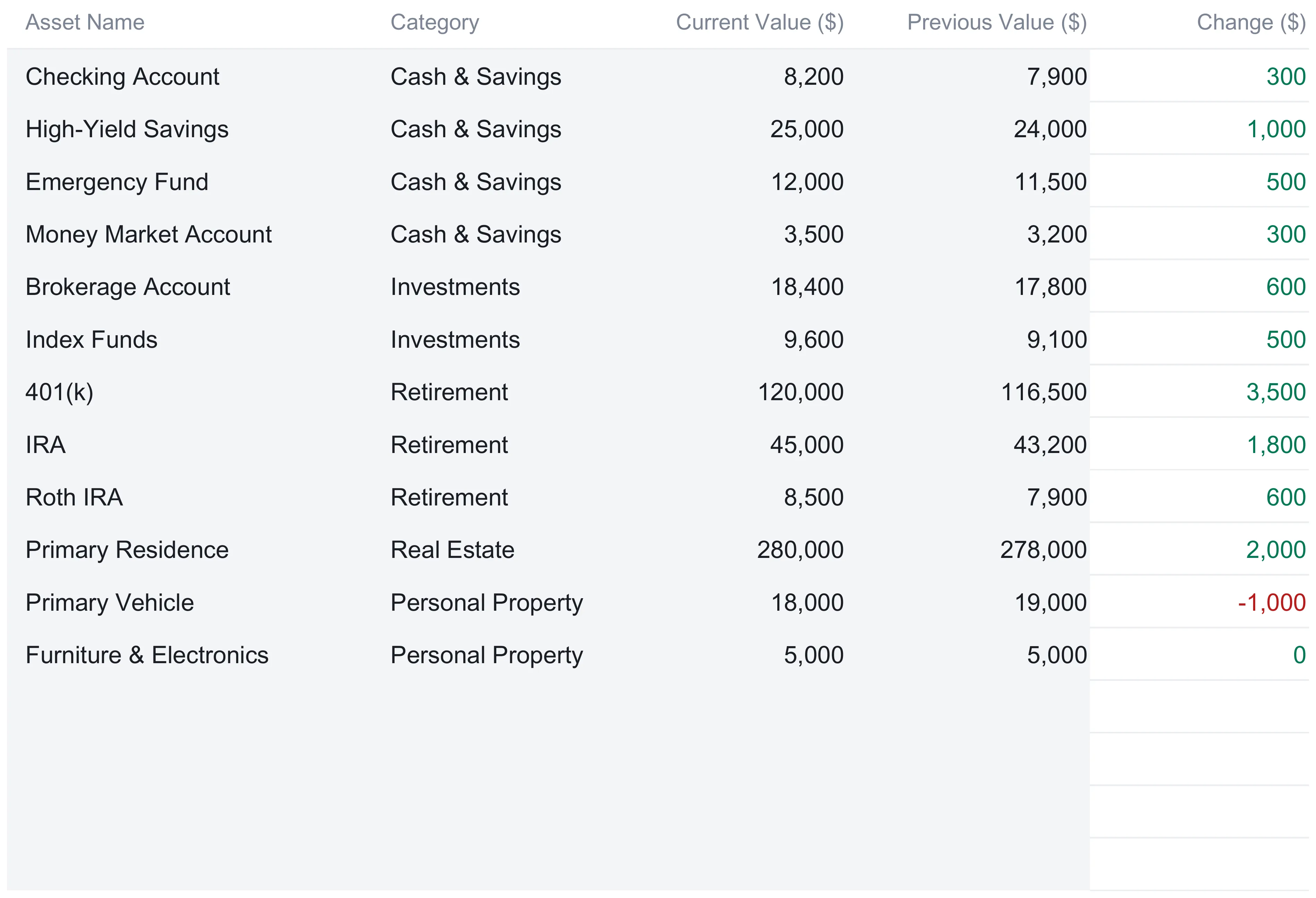 Net Worth Tracker assets sheet listing twelve assets with name, category, current value, previous value, and a color-coded change column, gains in green and the vehicle's 1,000 loss in red.