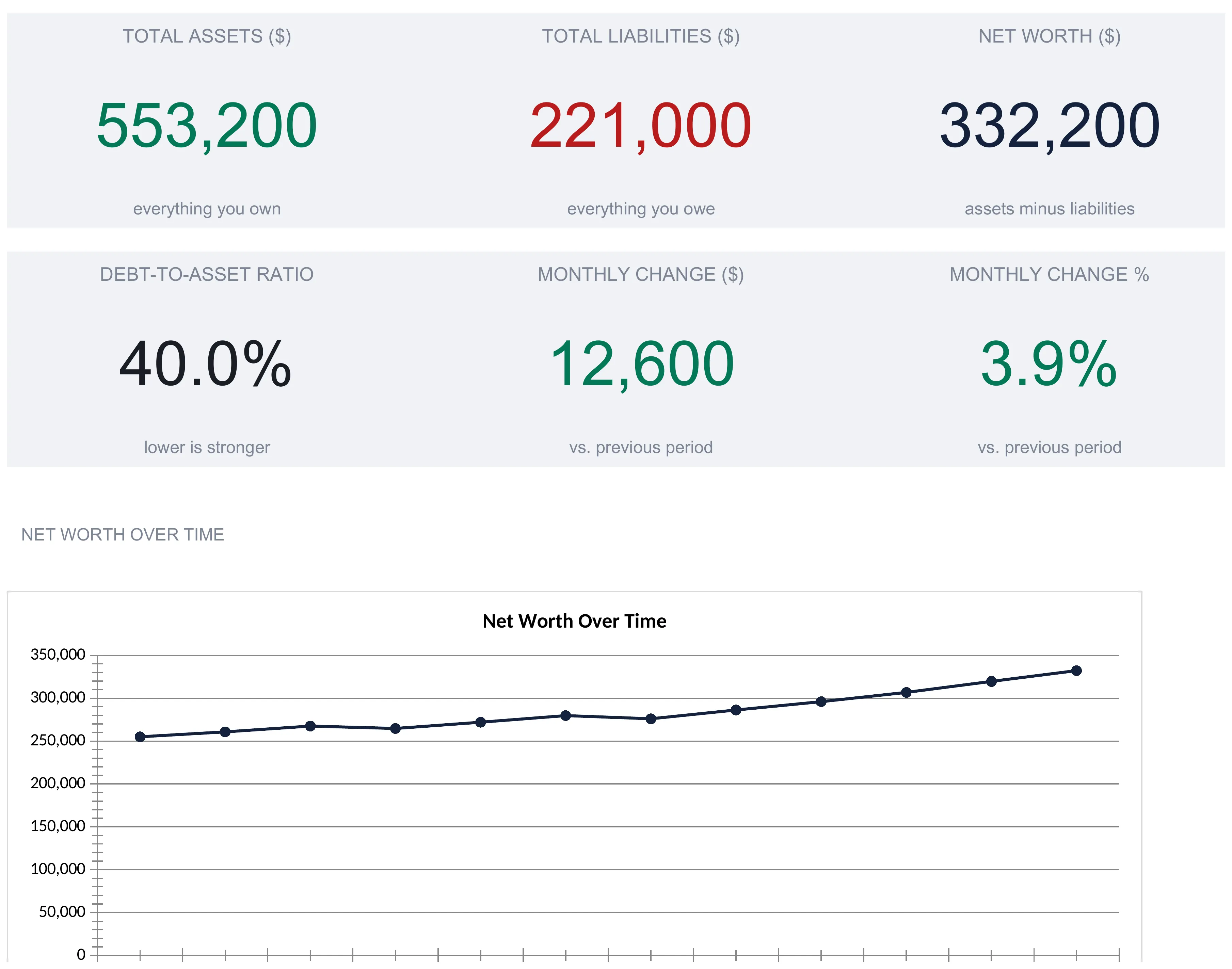 Net worth dashboard with six KPI tiles reading total assets 553,200, total liabilities 221,000, net worth 332,200, debt-to-asset ratio 40.0%, monthly change 12,600, and monthly change 3.9%, above a rising net worth over time line chart.