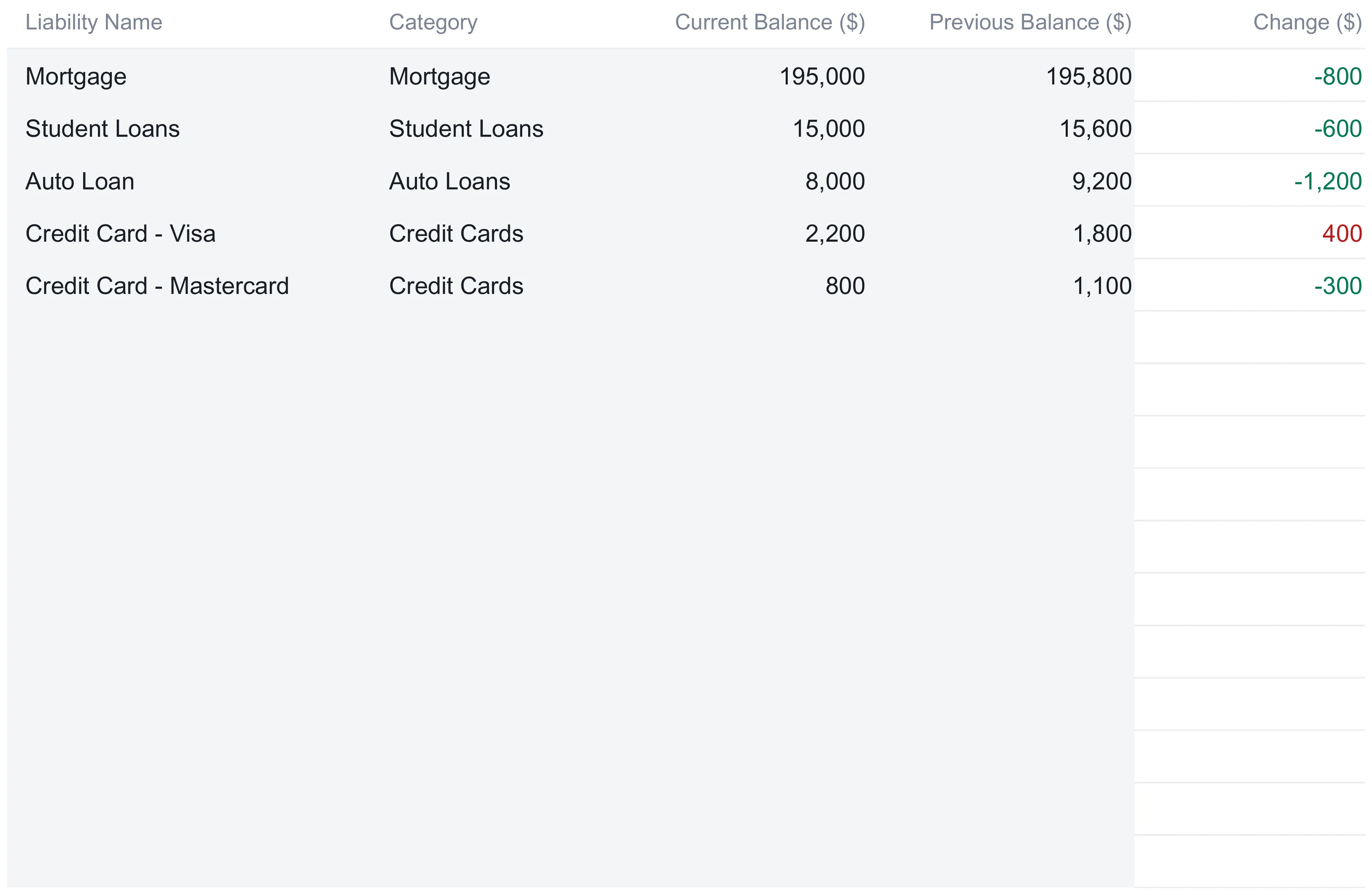 Net Worth Tracker liabilities sheet listing a mortgage, student loans, an auto loan, and two credit cards with current and previous balances, decreasing debts in green and the Visa card's 400 increase in red.