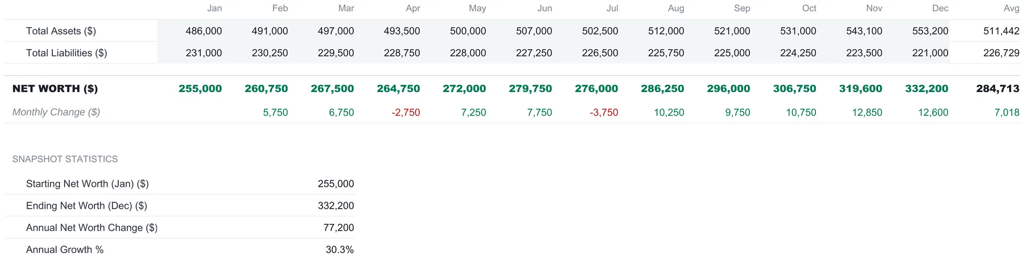 Net Worth Tracker monthly snapshots sheet with total assets and liabilities entered for each of twelve months, a green net worth row, a monthly change row with April and July in red, and snapshot statistics showing 30.3 percent annual growth.
