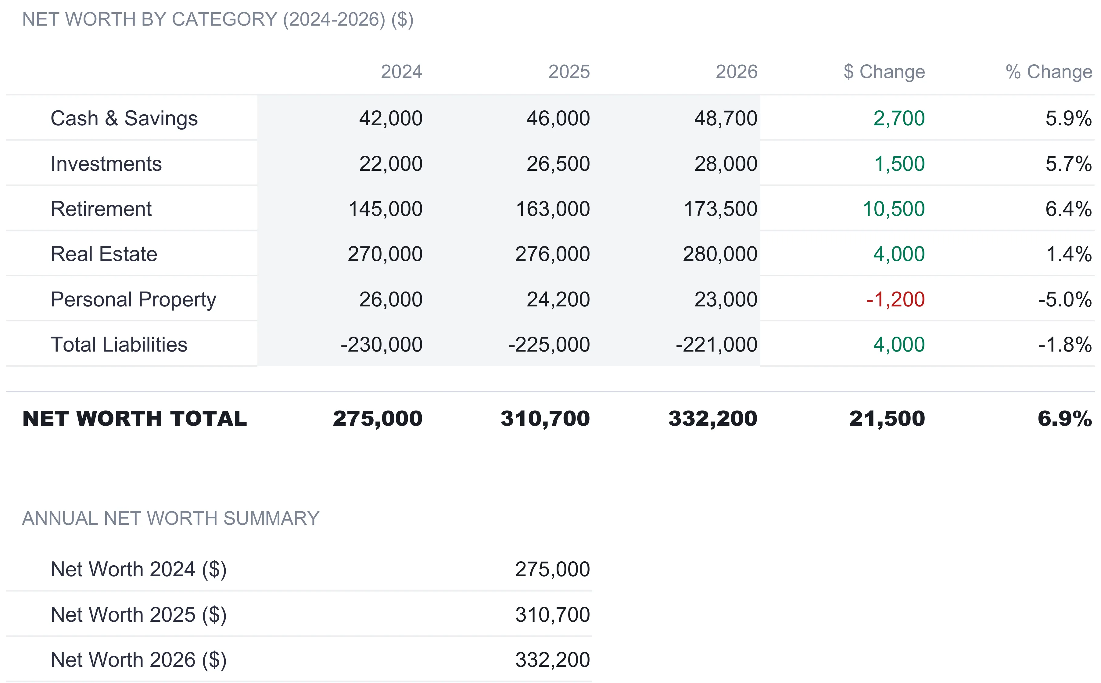 Net Worth Tracker year-over-year sheet comparing five asset categories and total liabilities across 2024, 2025, and 2026, with dollar and percent change columns and a net worth total rising from 275,000 to 332,200.