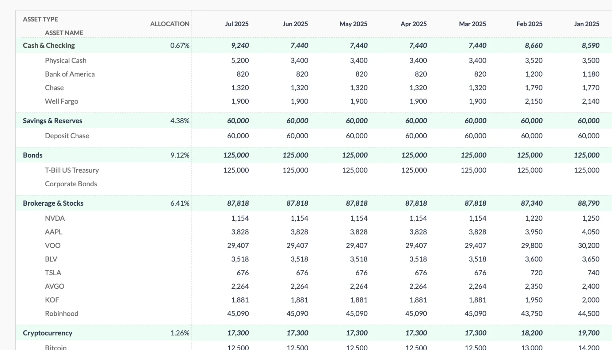 Assets tab of the FinancialAha Net Worth Tracker showing cash, savings, bonds, brokerage holdings, and cryptocurrency grouped by type with monthly columns