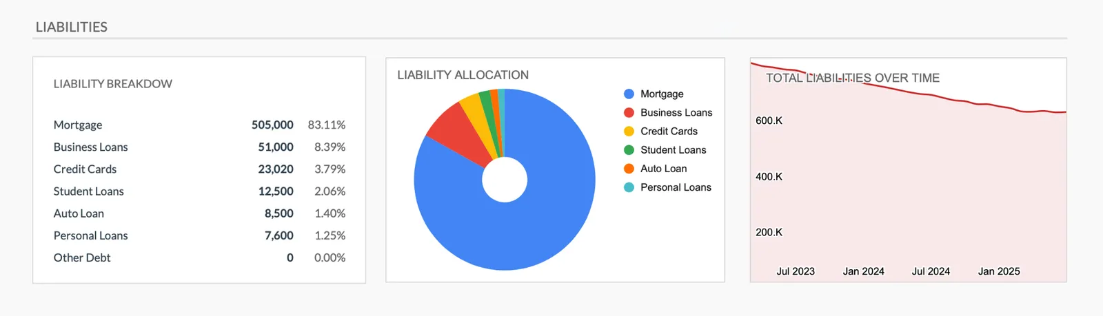Liabilities summary