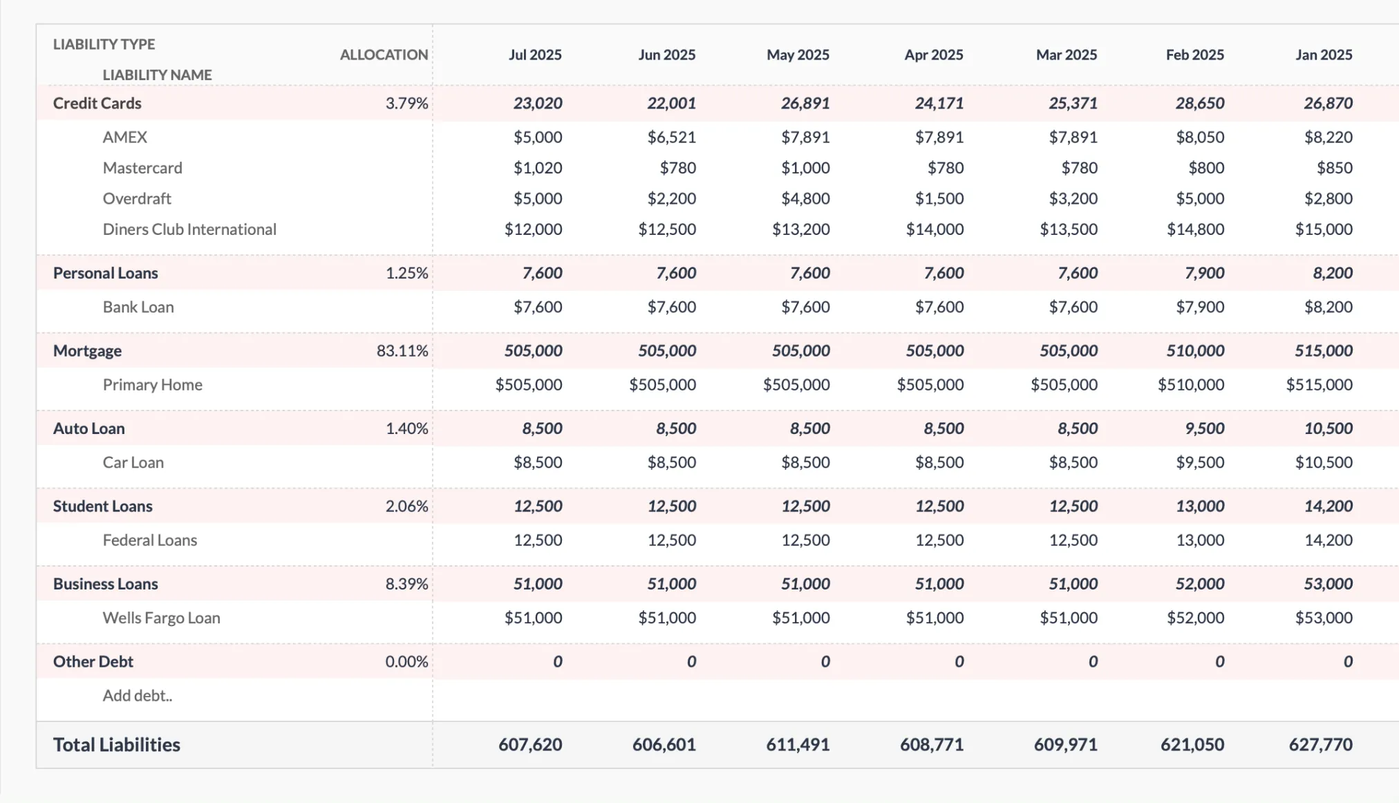 Liabilities tab of the FinancialAha Net Worth Tracker (Premium) showing a Mortgage section with a Primary Home balance tracked across monthly columns alongside other debts