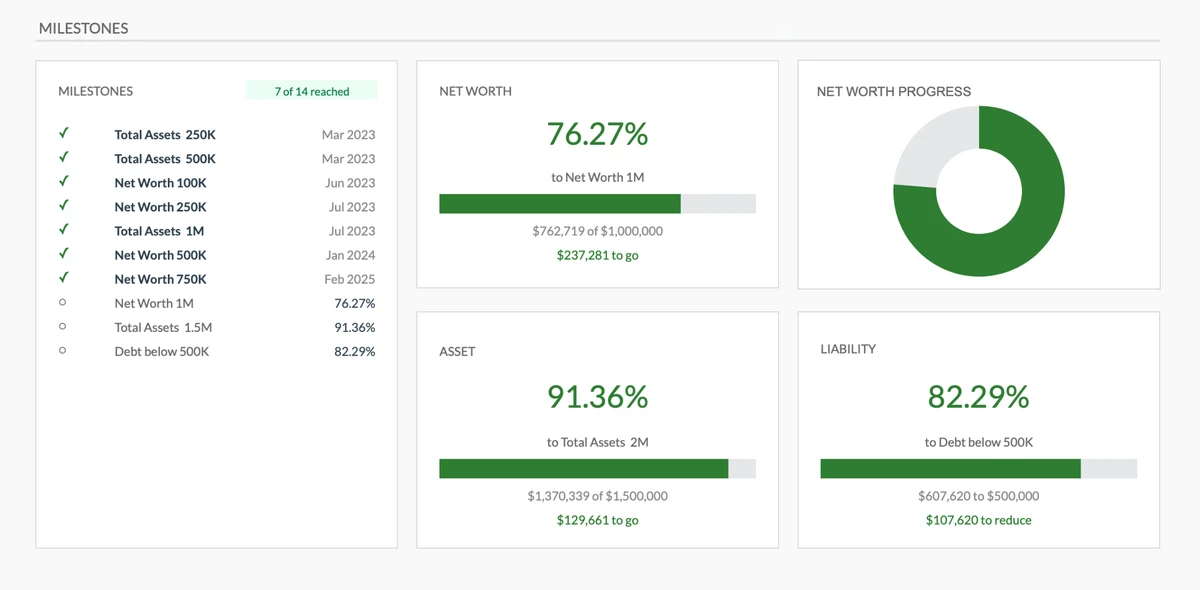 Milestone Tracking Progress