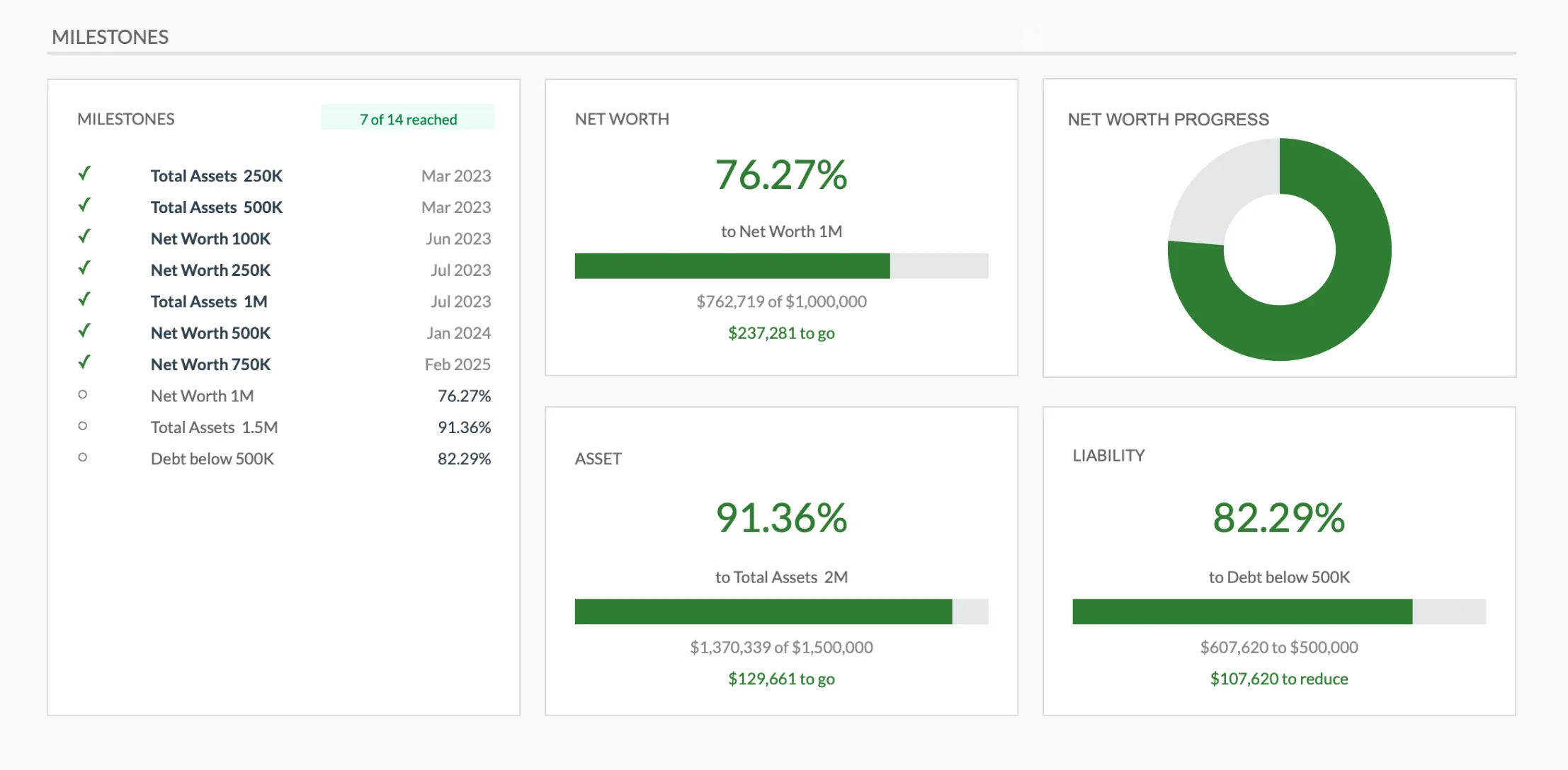 Milestones dashboard from the Premium Net Worth Tracker, showing seven reached milestones with the date each was hit and progress bars toward the next targets