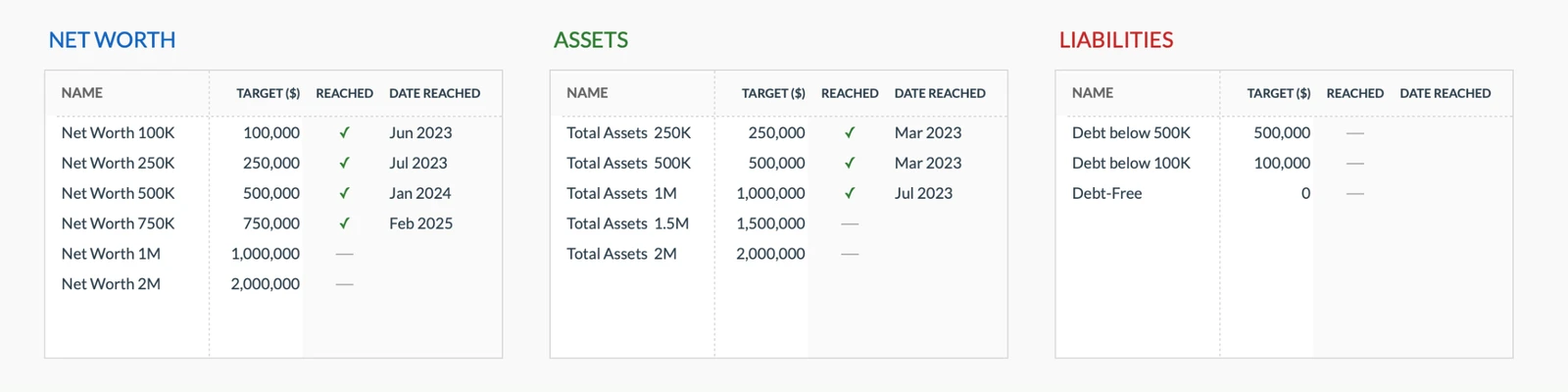 Milestone Definition Table