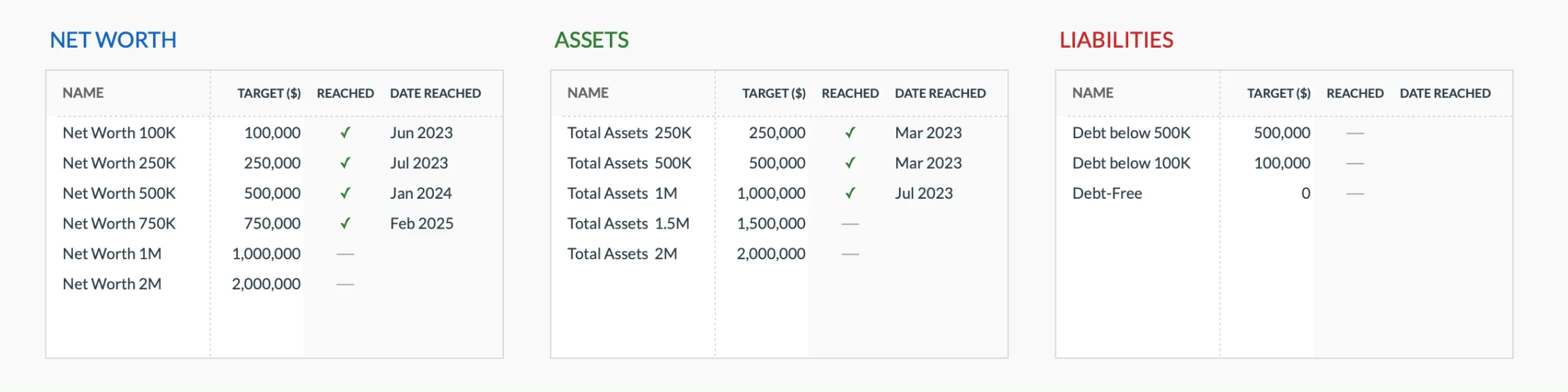 Net Worth Tracker milestone tables for net worth targets, asset targets, and debt reduction goals with reached dates