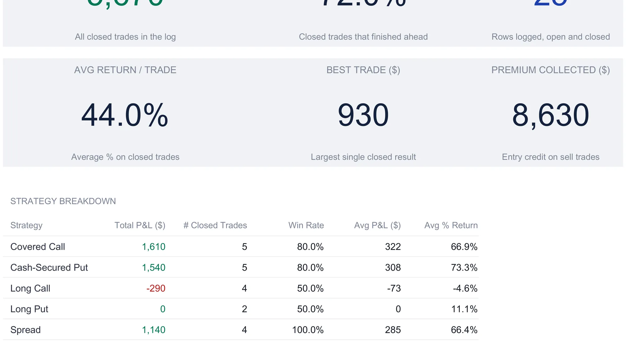 Options Trading Journal dashboard showing the average return per trade tile at 44.0%, best trade 930, and premium collected 8,630, with the total P&L, win rate, and total trades tiles cropped to their labels above, over a strategy breakdown table listing Covered Call, Cash-Secured Put, Long Call, Long Put, and Spread with P&L, closed trades, win rate, average P&L, and average return.