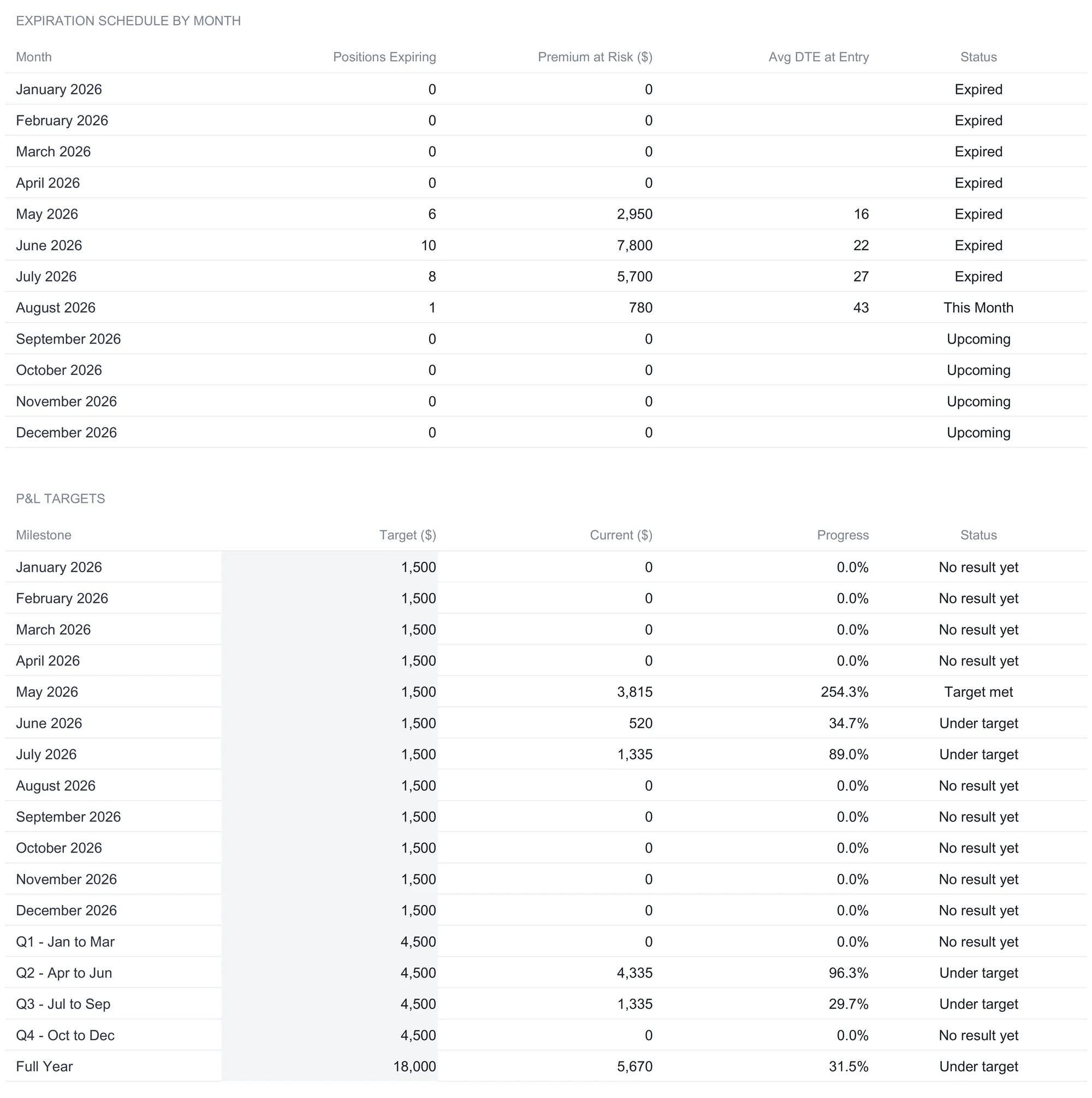 Options Trading Journal Expiration Calendar with an expiration schedule by month showing positions expiring, premium at risk, average DTE at entry, and a status column, with May 6 positions at 2,950, June 10 at 7,800, July 8 at 5,700, and August 1 at 780, above a P&L targets table listing monthly, quarterly, and full-year targets against current totals, with the full-year target of 18,000 at 5,670, or 31.5%, marked under target.