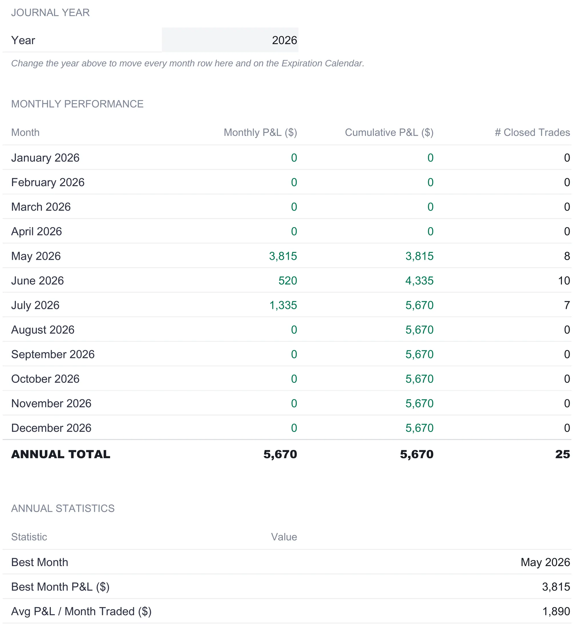 Options Trading Journal Monthly P&L sheet for journal year 2026 listing every month with monthly P&L, cumulative P&L, and closed trade count, activity only in May 3,815, June 520, and July 1,335, an annual total row of 5,670 across 25 trades, and an annual statistics block showing best month May 2026, best month P&L 3,815, and average P&L per month traded 1,890.