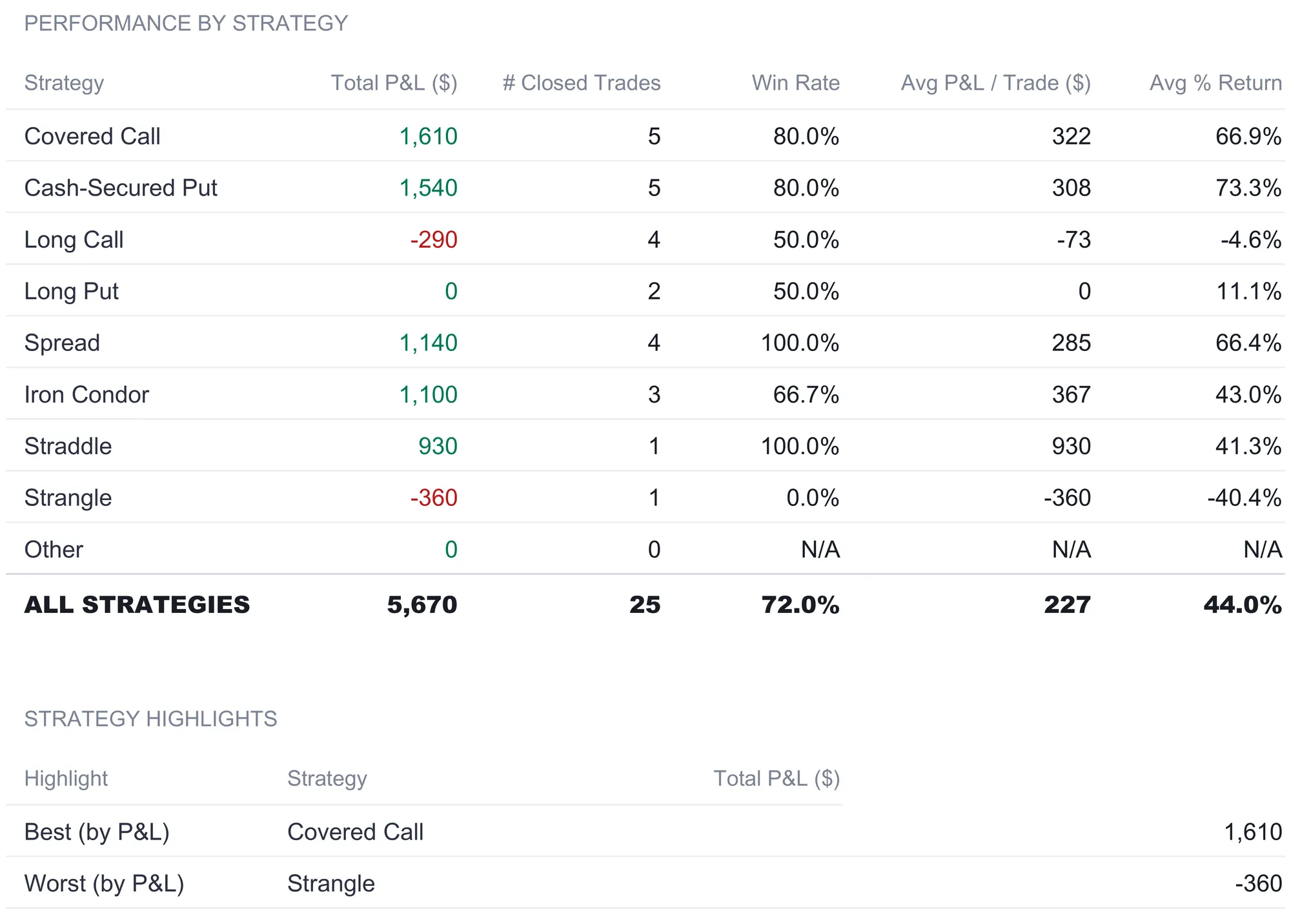 Options Trading Journal Strategy Analysis performance table for Covered Call, Cash-Secured Put, Long Call, Long Put, Spread, Iron Condor, Straddle, Strangle, and Other with total P&L, closed trades, win rate, average P&L per trade, and average return, an ALL STRATEGIES row reading 5,670 across 25 trades at 72.0% win rate and 44.0% average return, and a highlights block naming Covered Call best by P&L at 1,610 and Strangle worst at -360.