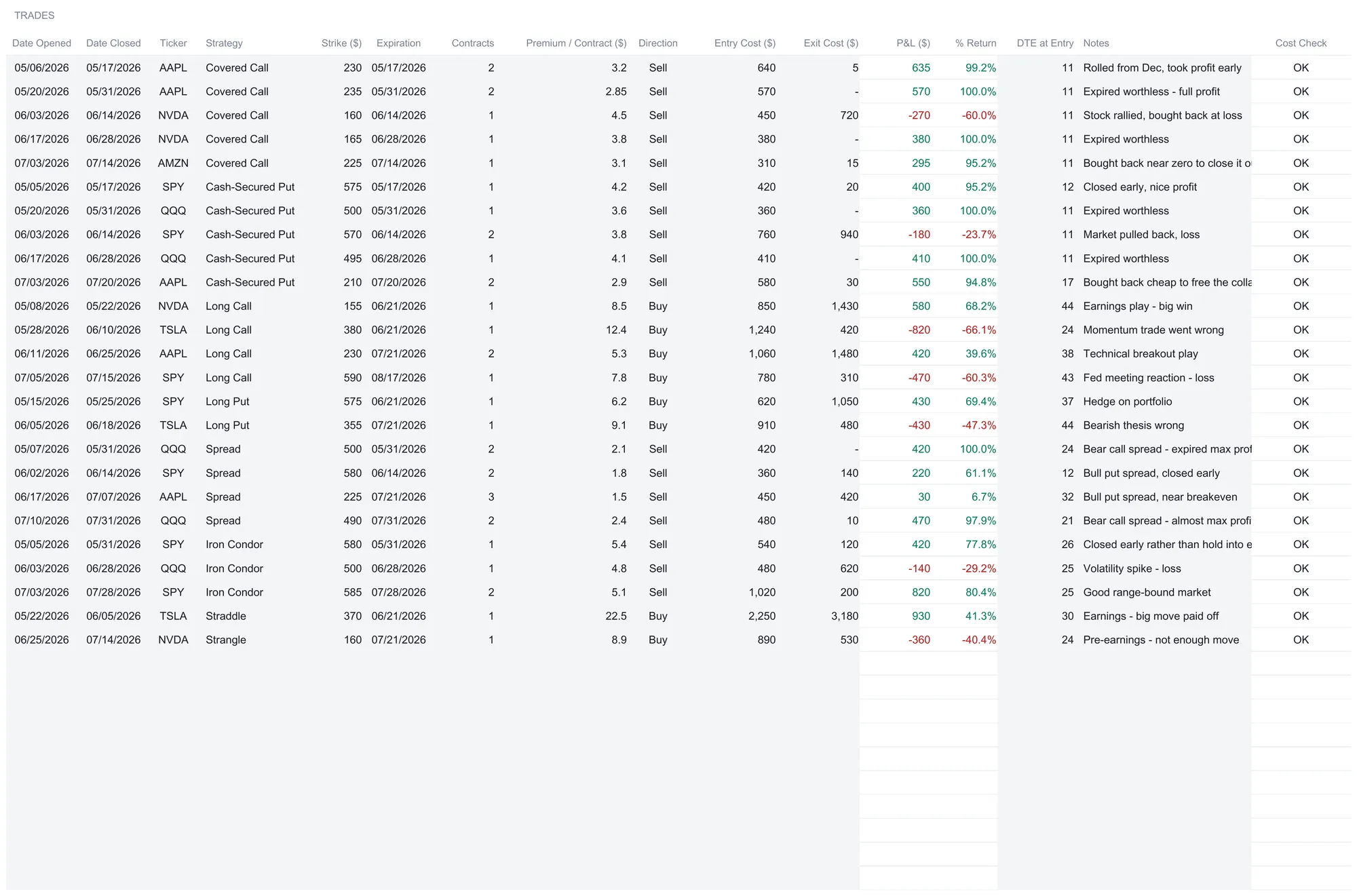 Options Trading Journal Trade Log with columns for date opened, date closed, ticker, strategy, strike, expiration, contracts, premium per contract, direction, entry cost, exit cost, P&L, percent return, DTE at entry, notes, and cost check, showing 25 sample trades from May through July 2026 with P&L shaded green for gains and red for losses, every cost check reading OK, and the notes column truncated on the right.