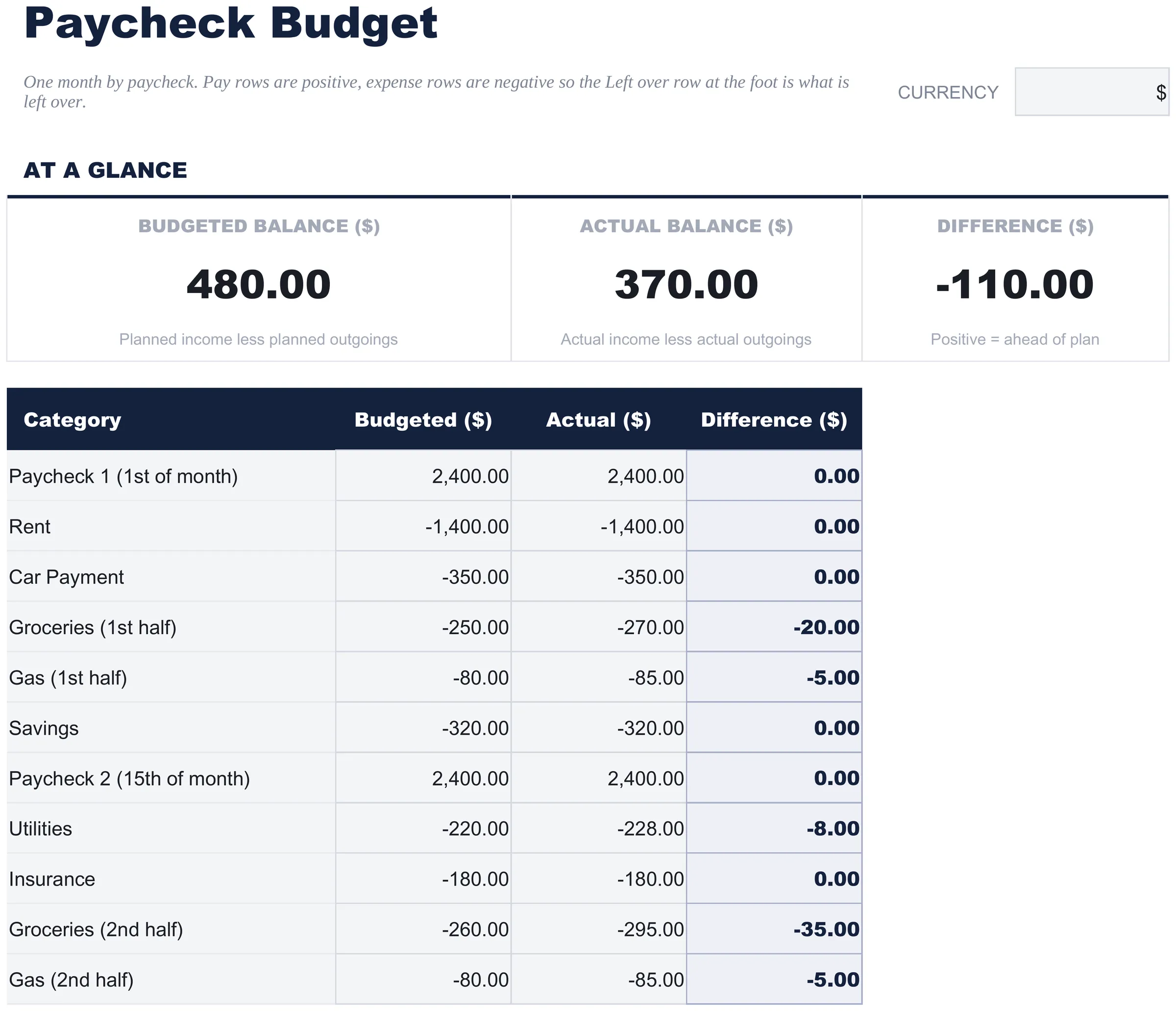 Kostenlos Gehaltsbudget Tabellenvorlage für Google Sheets & Excel - dashboard preview