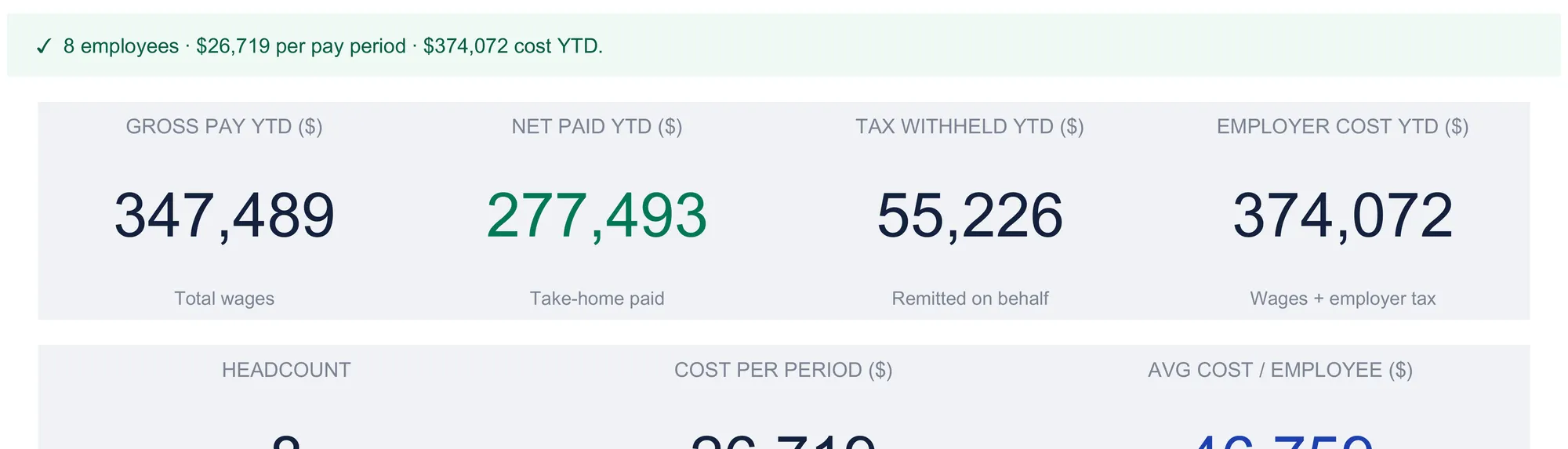 Payroll dashboard with a green status line reading 8 employees, 26,719 per pay period, 374,072 cost YTD, above four KPI tiles for gross pay YTD 347,489, net paid YTD 277,493, tax withheld YTD 55,226, and employer cost YTD 374,072, with the header labels of a second tile row for headcount, cost per period, and average cost per employee just visible below.