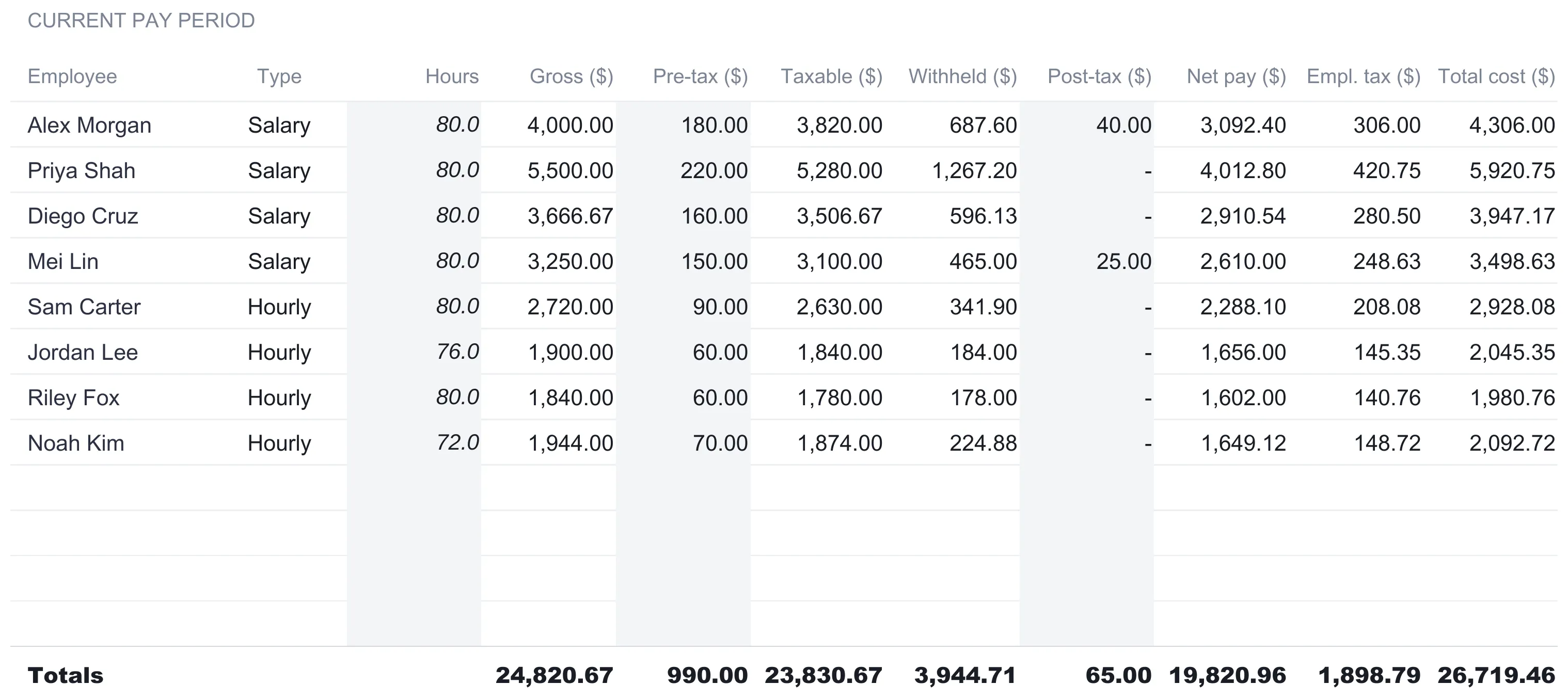 Payroll Tracker current pay period with eight employees, showing hours, gross, pre-tax, taxable, withheld, post-tax, net pay, employer tax, and total cost per person, and a bold Totals row reading gross 24,820.67, withheld 3,944.71, net pay 19,820.96, employer tax 1,898.79, and total cost 26,719.46.
