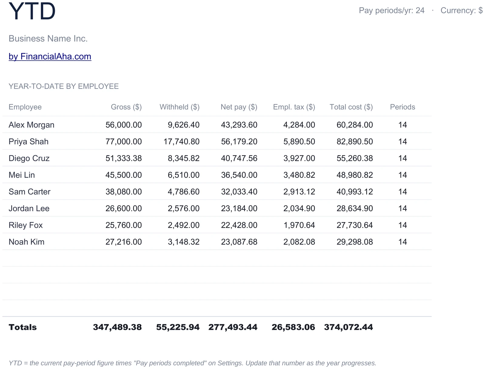 Year-to-Date Payroll Totals