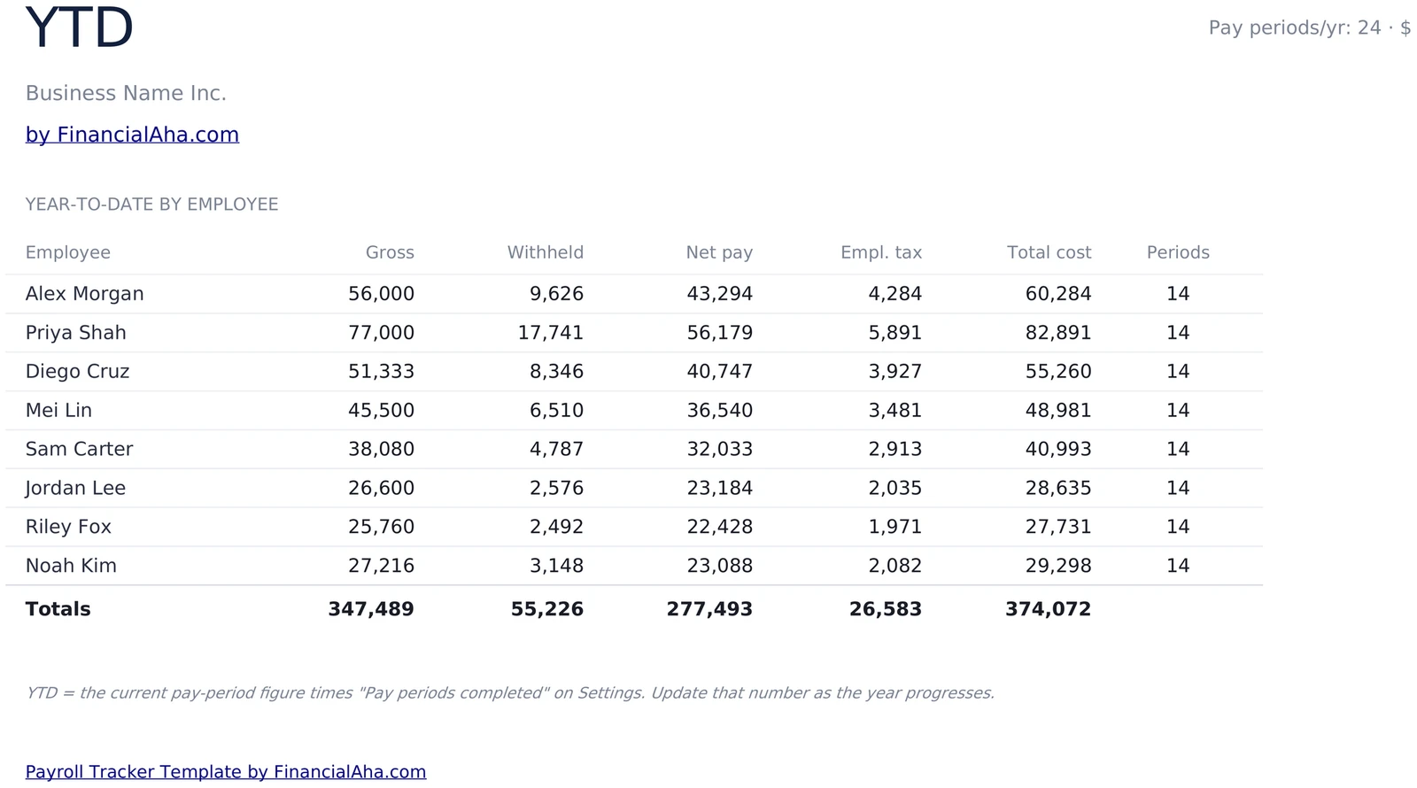 Year-to-Date Payroll Totals