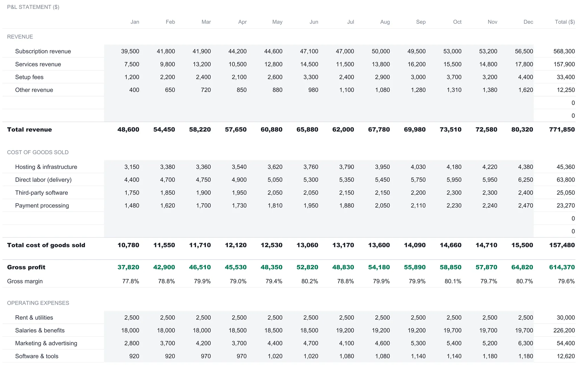 Profit and loss Actual sheet mirroring the Forecast layout with the same sections and categories, showing recorded results: Total revenue of 771,850, Total cost of goods sold of 157,480, Gross profit of 614,370 in green with a gross margin near 80 percent, and the start of the Operating Expenses section.