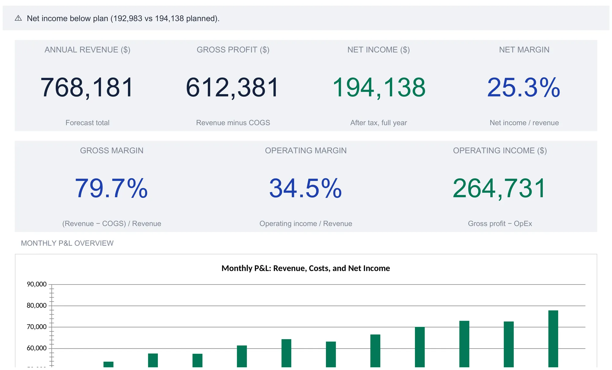 Profit and loss dashboard with an alert banner reading net income below plan, then seven KPI tiles: annual revenue 768,181, gross profit 612,381, net income 194,138, net margin 25.3 percent, gross margin 79.7 percent, operating margin 34.5 percent, and operating income 264,731, above the start of a monthly bar chart.