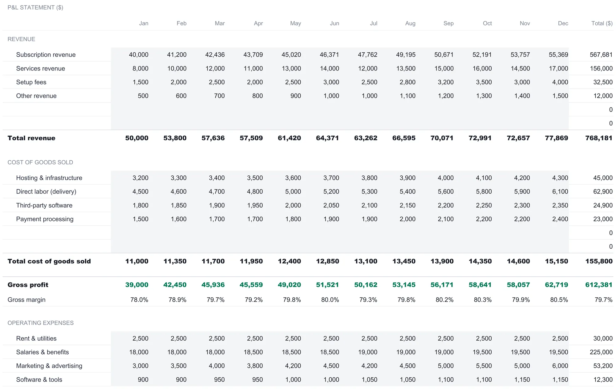 Profit and loss Forecast sheet with twelve monthly columns and an annual total, showing the Revenue section summing to Total revenue 768,181, a Cost of Goods Sold section totaling 155,800, Gross profit of 612,381 in green with a gross margin row near 80 percent, and the start of the Operating Expenses section.