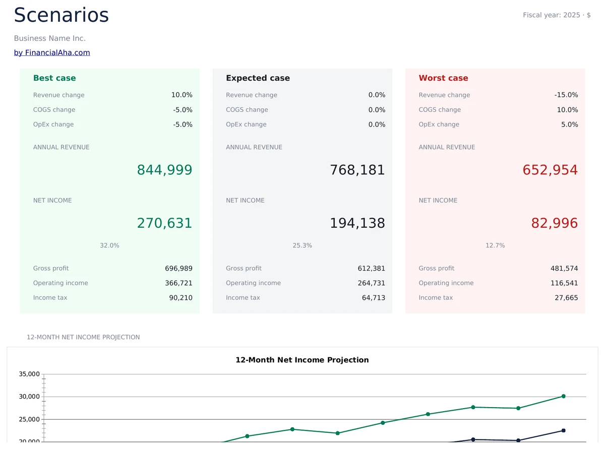 Best, Expected, and Worst Case Scenarios