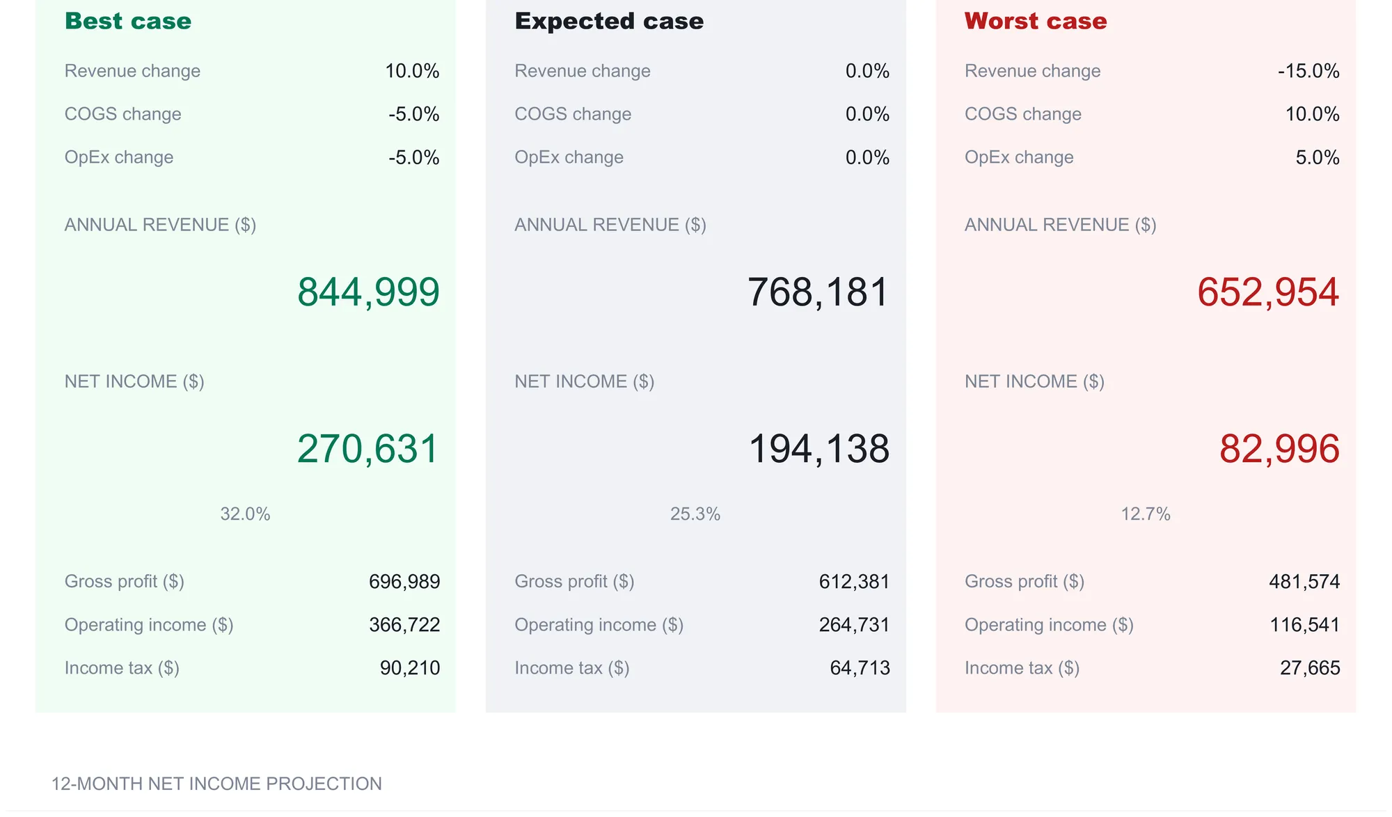 Profit and loss Scenarios sheet with three side-by-side cards. Best case in green shows revenue change 10 percent, annual revenue 844,999, and net income 270,631 at 32.0 percent. Expected case shows all changes zero, annual revenue 768,181, and net income 194,138 at 25.3 percent. Worst case in red shows revenue change minus 15 percent, annual revenue 652,954, and net income 82,996 at 12.7 percent, each card also listing gross profit, operating income, and income tax.