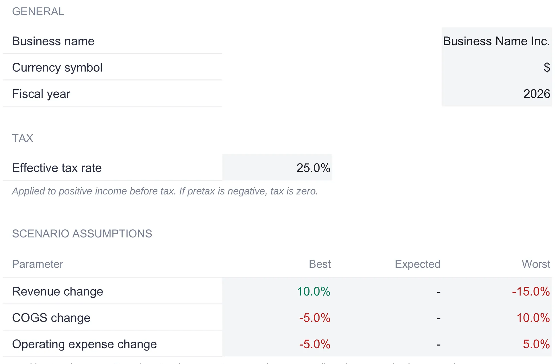 Profit and loss Settings sheet showing the General block with business name, currency symbol set to the dollar sign, and fiscal year 2026, a Tax block with a 25.0 percent effective tax rate, and a Scenario Assumptions table with Best, Expected, and Worst columns for revenue, COGS, and operating expense changes.