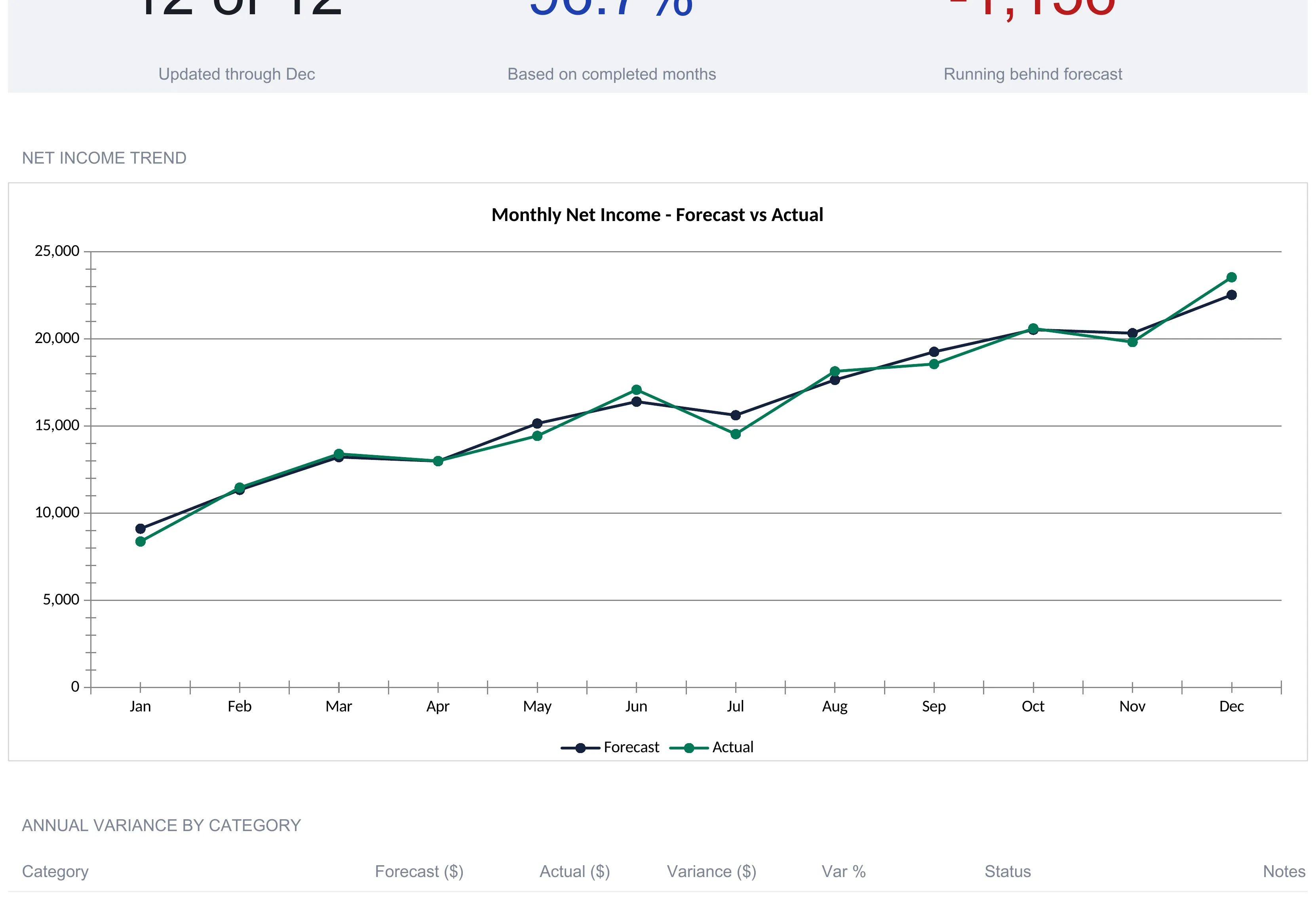 Profit and loss Variance sheet showing forecast-accuracy subtitles updated through December, running behind forecast, above a Monthly Net Income Forecast vs Actual line chart with a navy forecast line and a green actual line climbing from about 9,000 in January to 23,000 in December, and the header row of an Annual Variance by Category table.