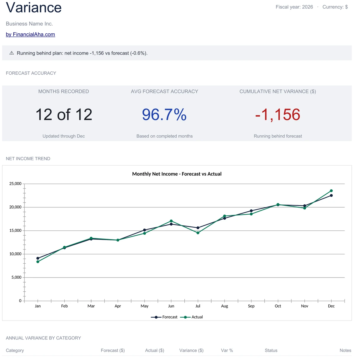 Variance Trend and Category Breakdown