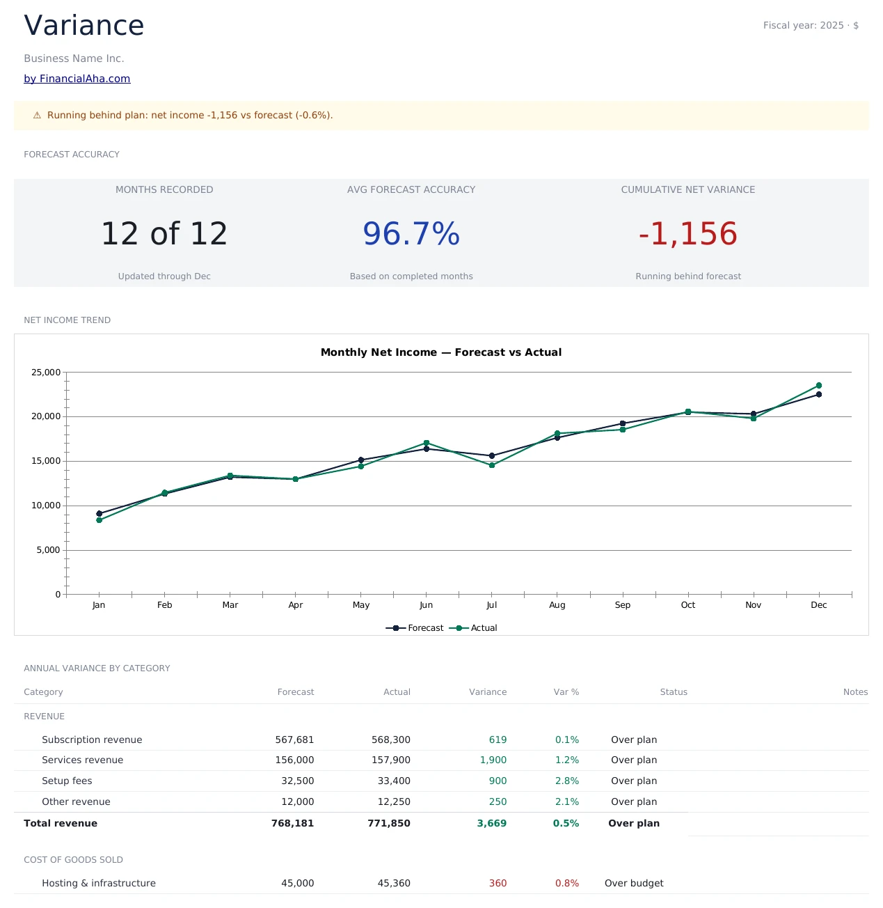 Forecast Accuracy KPIs