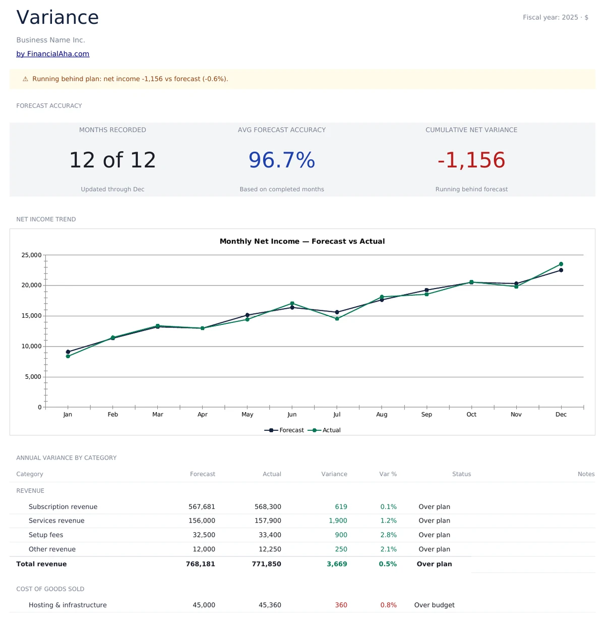 Variance Trend and Category Breakdown
