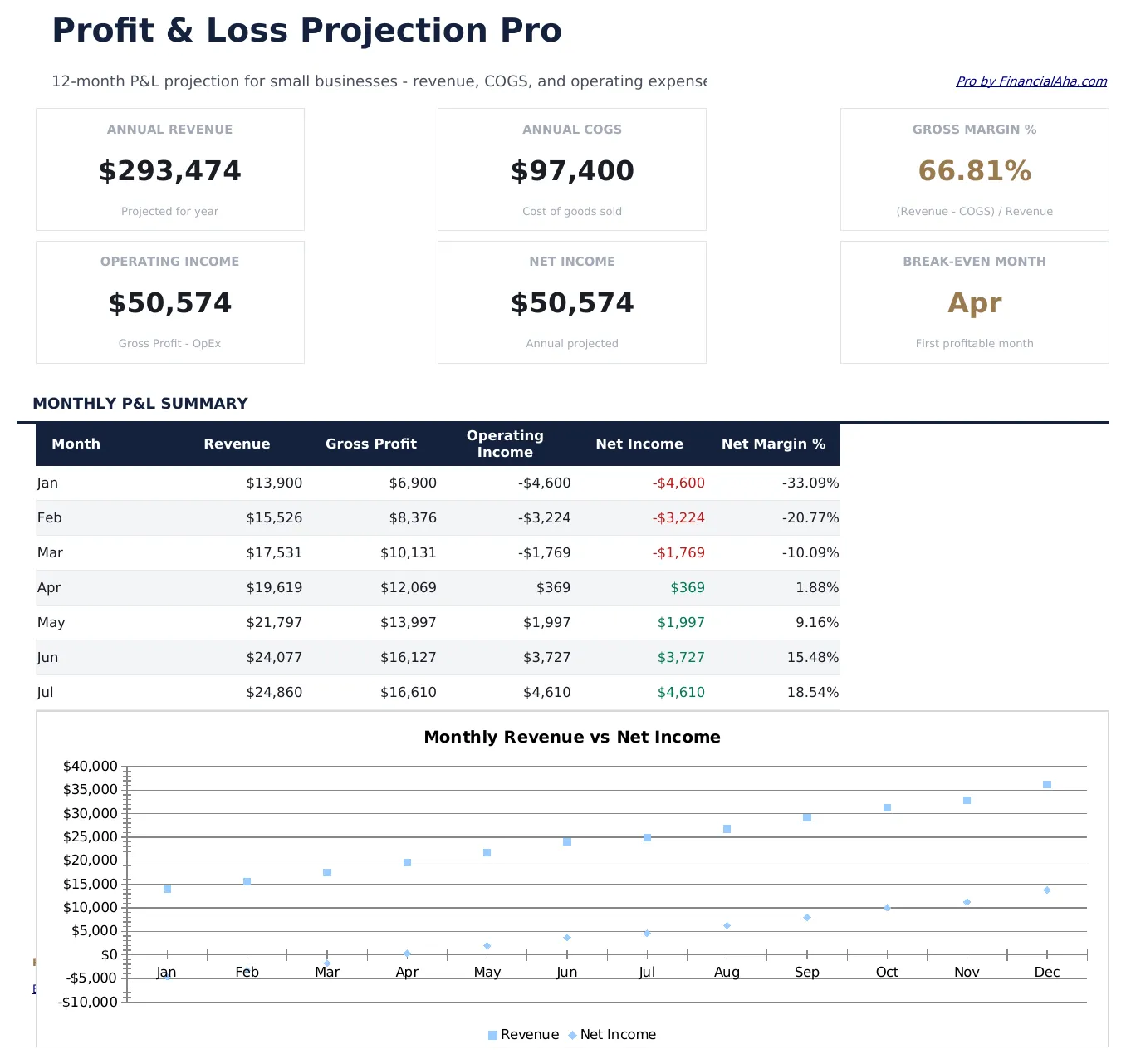 Profit and Loss Projection Pro preview