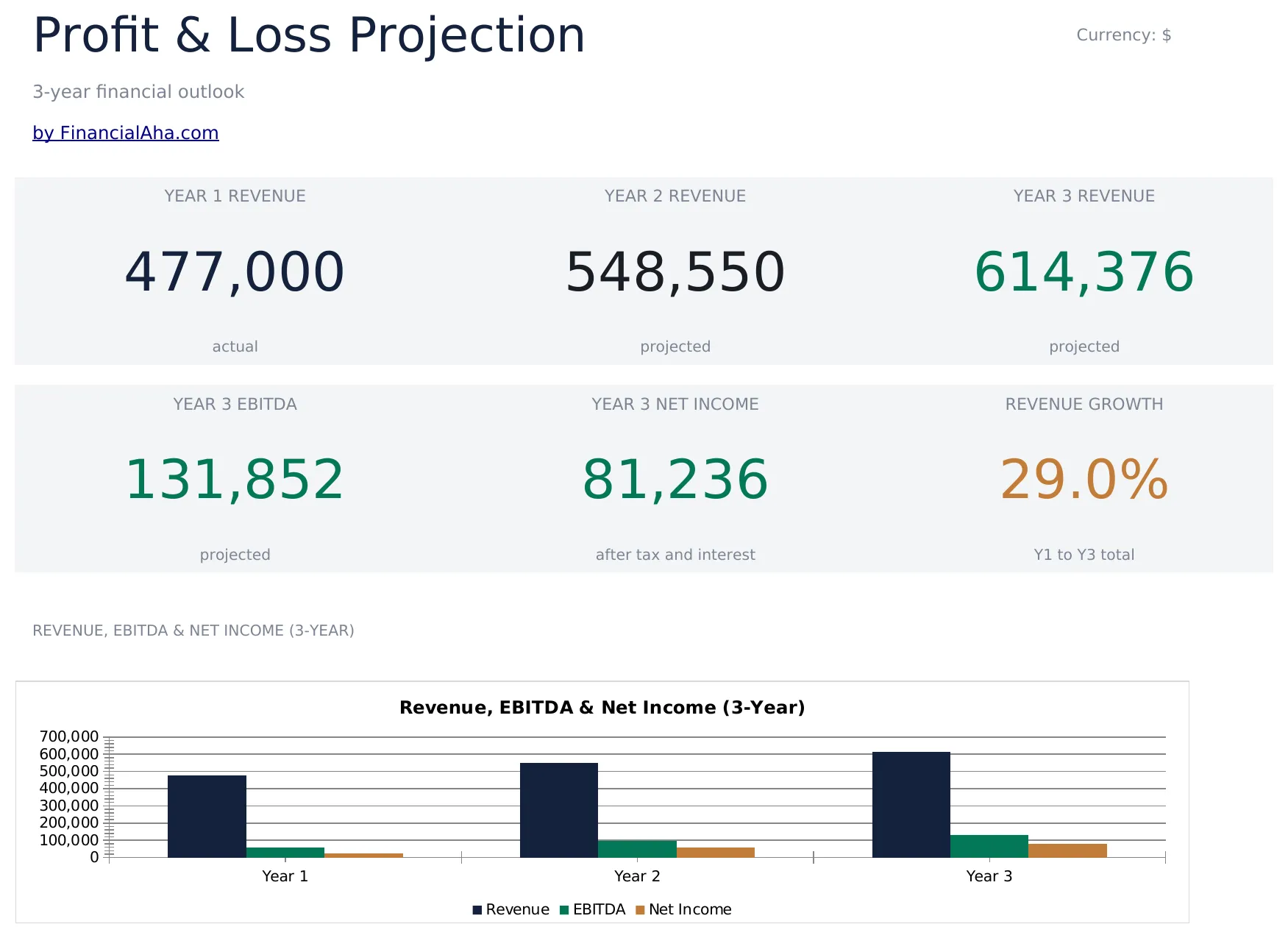 Profit and Loss Projection preview