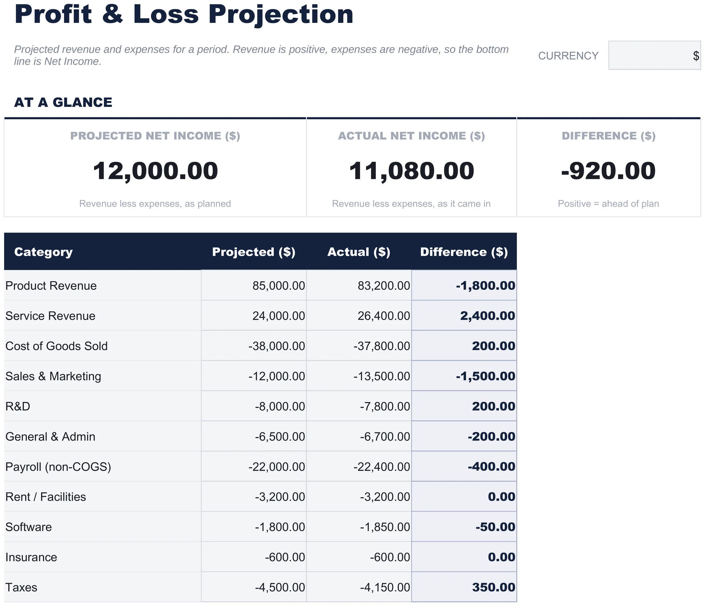 Free Profit & Loss Projection Spreadsheet Template for Google Sheets & Excel - dashboard preview