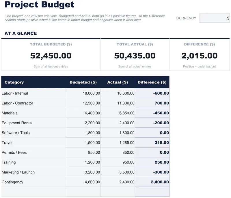 Project Budget