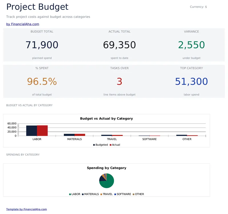 Project Budget preview