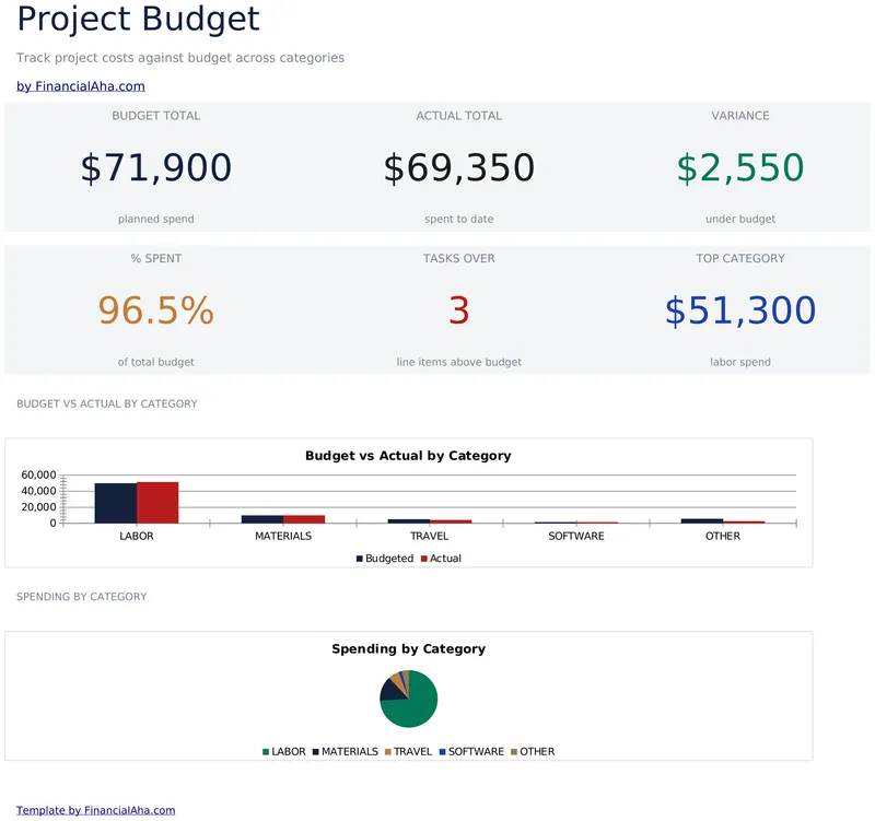 Project Budget preview