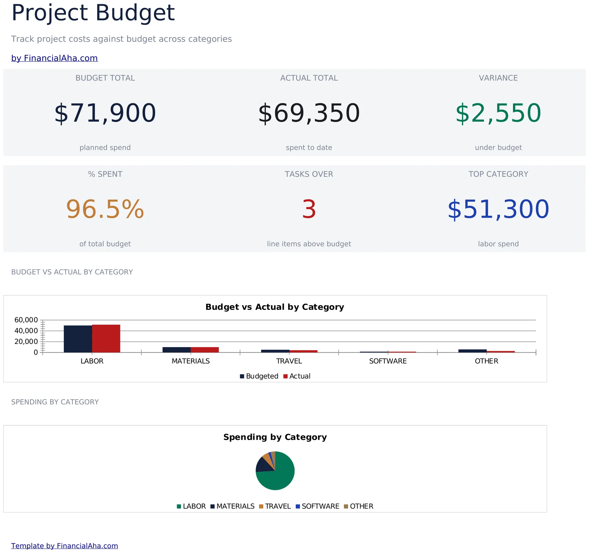 Project Budget preview