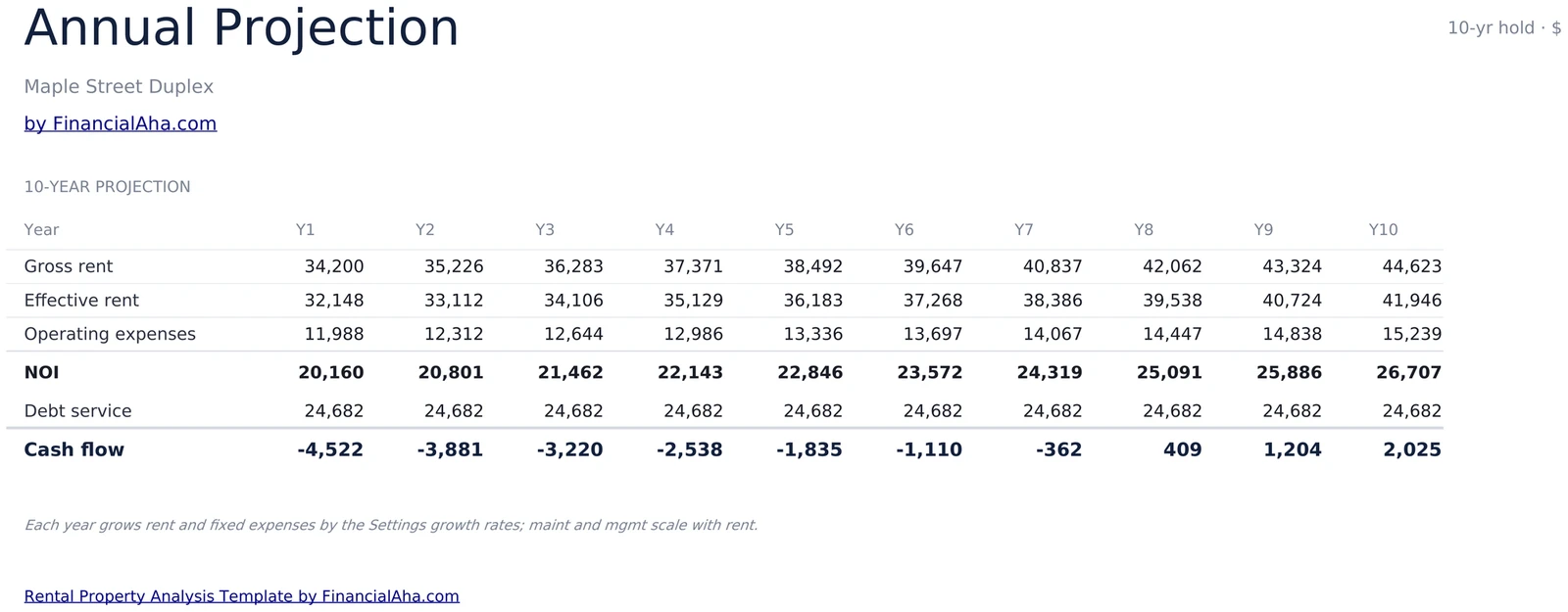 10-Year Annual Projection