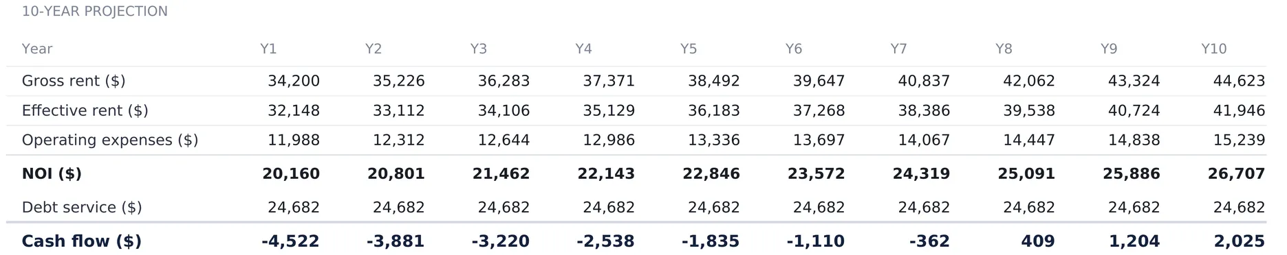 Rental Property Analysis Annual Projection sheet with a ten-column Y1 to Y10 grid showing gross rent rising from $34,200 to $44,623, NOI rising from $20,160 to $26,707, flat debt service of $24,682 every year, and cash flow turning positive in year eight.