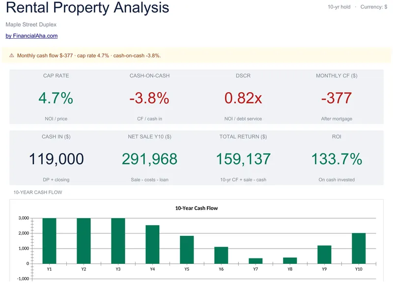 Rental Property Analysis