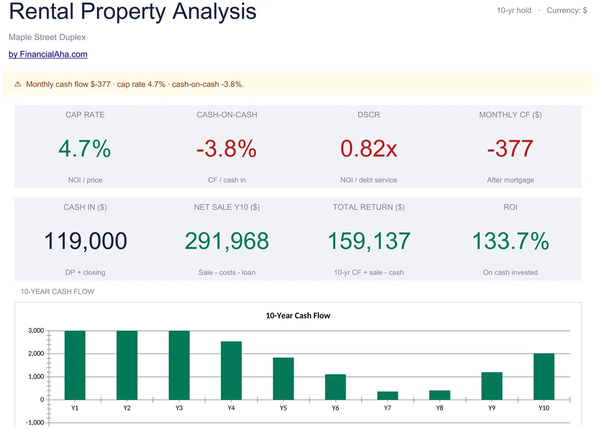 Rental Property Analysis