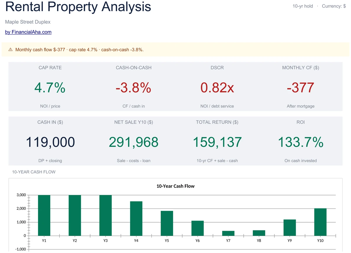 Rental Property Dashboard with KPIs