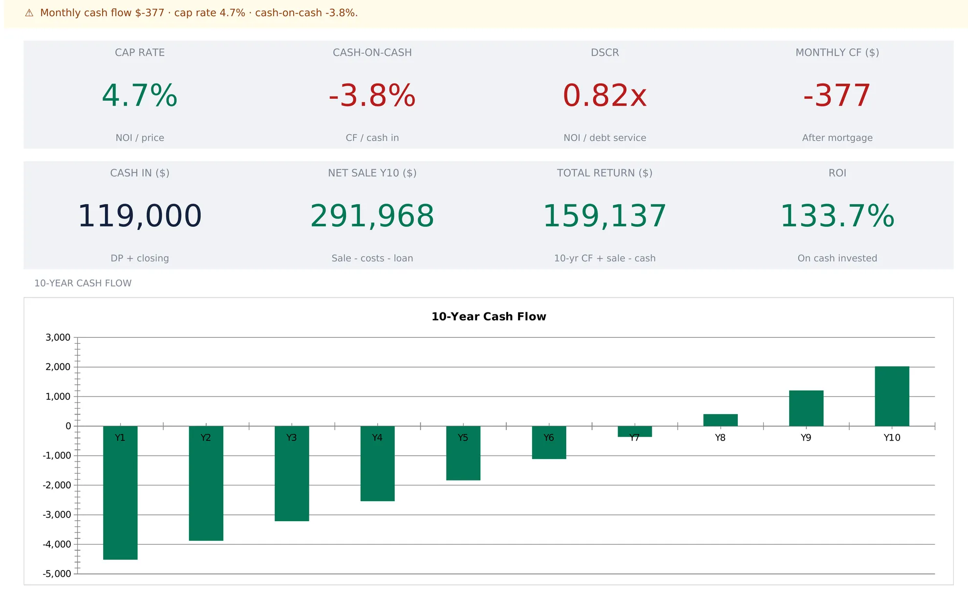 Rental Property Analysis dashboard showing a warning banner reading monthly cash flow $-377, cap rate 4.7 percent, cash-on-cash -3.8 percent, above eight KPI tiles for cap rate, cash-on-cash, DSCR 0.82x, monthly cash flow, cash in $119,000, net sale at year 10 $291,968, total return $159,137, and ROI 133.7 percent, with a ten-year cash flow bar chart below.