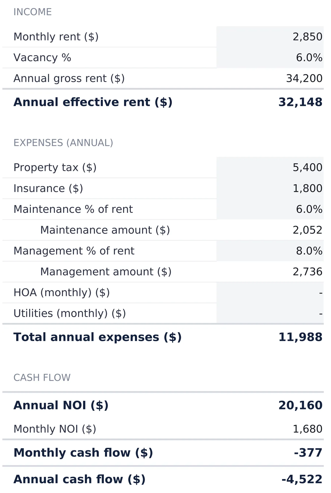 Rental Property Analysis Operating sheet with monthly rent $2,850, vacancy 6 percent, annual gross rent $34,200, annual effective rent $32,148, expense rows for property tax, insurance, maintenance and management percentages, HOA and utilities, total annual expenses $11,988, annual NOI $20,160, and monthly cash flow of minus $377.