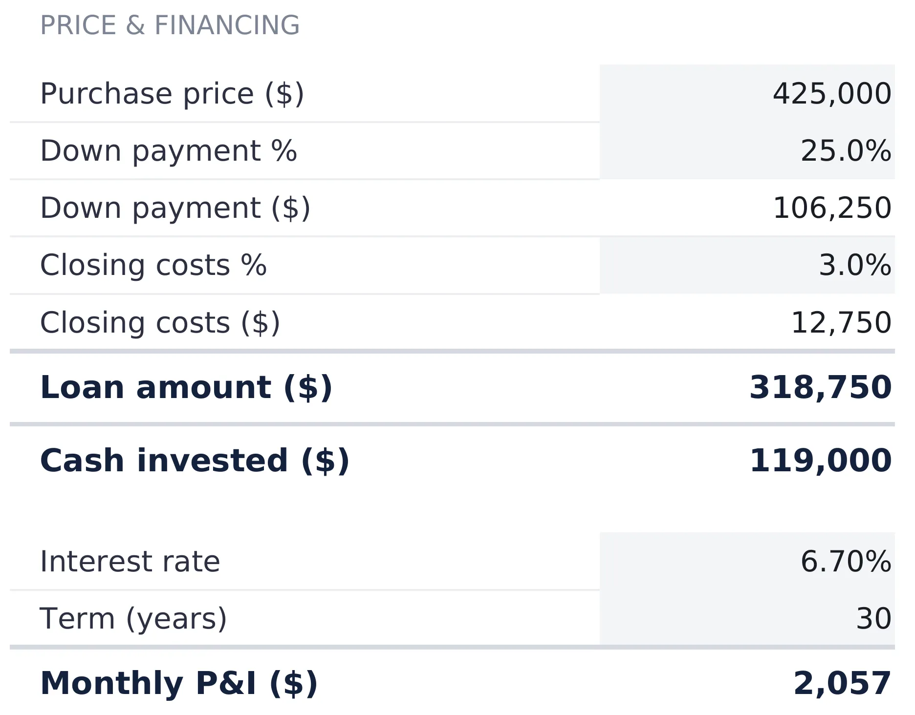 Rental Property Analysis Purchase sheet with purchase price $425,000, down payment 25 percent or $106,250, closing costs 3 percent or $12,750, loan amount $318,750, cash invested $119,000, interest rate 6.70 percent, 30-year term, and monthly P&I of $2,057.